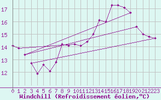 Courbe du refroidissement olien pour Schauenburg-Elgershausen