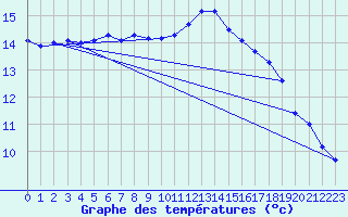 Courbe de tempratures pour Pointe de Chassiron (17)