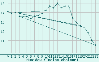 Courbe de l'humidex pour Loftus Samos