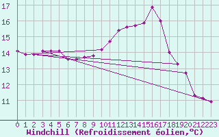 Courbe du refroidissement olien pour Saint-Jean-de-Vedas (34)