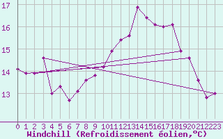 Courbe du refroidissement olien pour Biarritz (64)