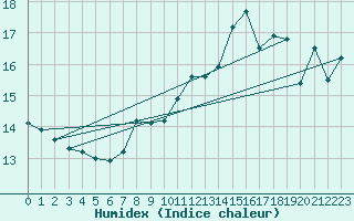 Courbe de l'humidex pour Schaafheim-Schlierba