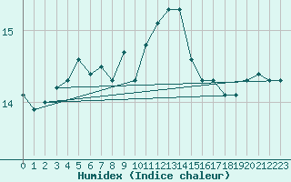 Courbe de l'humidex pour Saint-Bauzile (07)