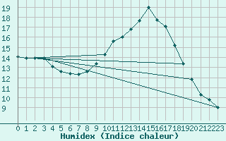 Courbe de l'humidex pour Pontevedra