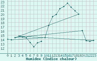 Courbe de l'humidex pour Chteau-Chinon (58)