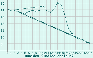 Courbe de l'humidex pour Leign-les-Bois (86)