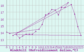 Courbe du refroidissement olien pour Cap de la Hve (76)