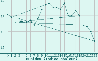 Courbe de l'humidex pour Cap Pertusato (2A)