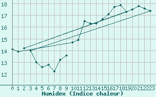 Courbe de l'humidex pour Westdorpe Aws