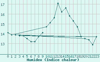 Courbe de l'humidex pour Biscarrosse (40)