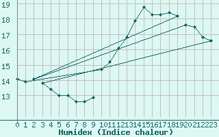 Courbe de l'humidex pour Baron (33)
