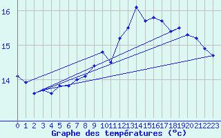 Courbe de tempratures pour Dunkerque (59)