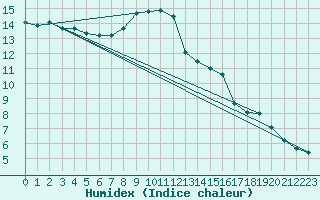 Courbe de l'humidex pour Kenley