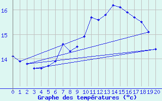 Courbe de tempratures pour Moehrendorf-Kleinsee