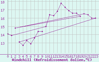 Courbe du refroidissement olien pour Avignon (84)