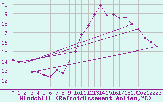 Courbe du refroidissement olien pour Pointe de Chassiron (17)