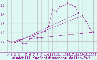 Courbe du refroidissement olien pour Ile de Groix (56)