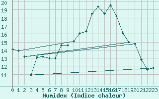 Courbe de l'humidex pour Little Rissington