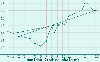 Courbe de l'humidex pour Topcliffe Royal Air Force Base