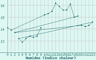 Courbe de l'humidex pour Landsort