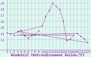 Courbe du refroidissement olien pour Ploudalmezeau (29)