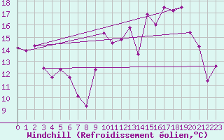 Courbe du refroidissement olien pour Dinard (35)
