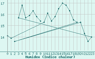 Courbe de l'humidex pour Blus (40)