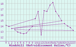 Courbe du refroidissement olien pour Ile du Levant (83)