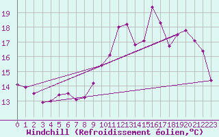Courbe du refroidissement olien pour Brive-Laroche (19)