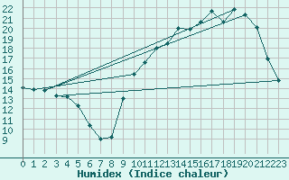 Courbe de l'humidex pour Kernascleden (56)