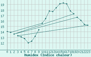 Courbe de l'humidex pour Als (30)