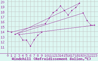 Courbe du refroidissement olien pour Saint-Brieuc (22)