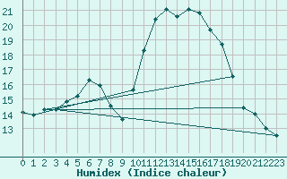 Courbe de l'humidex pour Nantes (44)