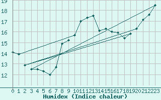 Courbe de l'humidex pour Milford Haven