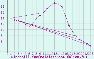 Courbe du refroidissement olien pour Waidhofen an der Ybbs