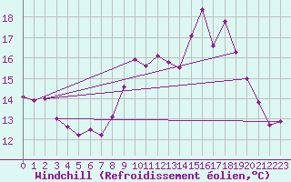 Courbe du refroidissement olien pour Bdarieux (34)