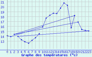 Courbe de tempratures pour Cambrai / Epinoy (62)