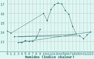 Courbe de l'humidex pour Almondsbury