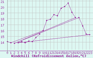 Courbe du refroidissement olien pour Lannion (22)