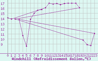 Courbe du refroidissement olien pour Recoubeau (26)