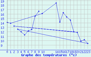 Courbe de tempratures pour Andjar