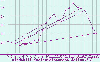 Courbe du refroidissement olien pour Pointe de Chassiron (17)