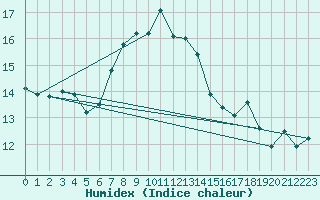 Courbe de l'humidex pour Kekesteto