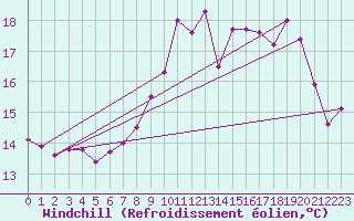 Courbe du refroidissement olien pour Abbeville (80)