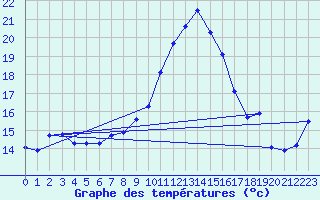 Courbe de tempratures pour Nyon-Changins (Sw)