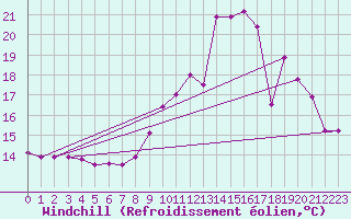 Courbe du refroidissement olien pour Grenoble/agglo Le Versoud (38)