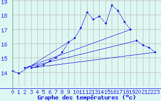 Courbe de tempratures pour Roches Point