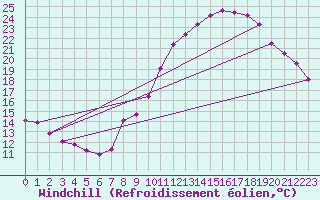 Courbe du refroidissement olien pour Florennes (Be)