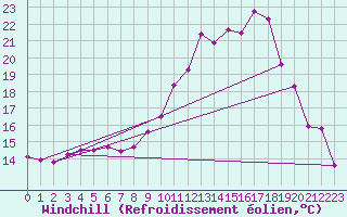 Courbe du refroidissement olien pour Sallanches (74)