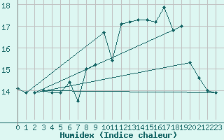 Courbe de l'humidex pour Quiberon-Arodrome (56)